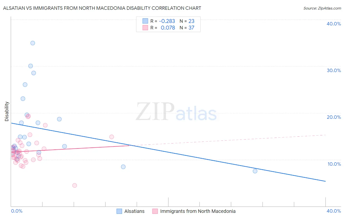 Alsatian vs Immigrants from North Macedonia Disability