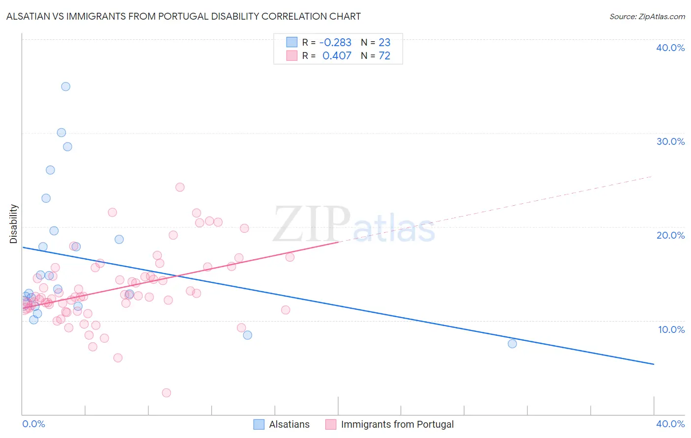 Alsatian vs Immigrants from Portugal Disability