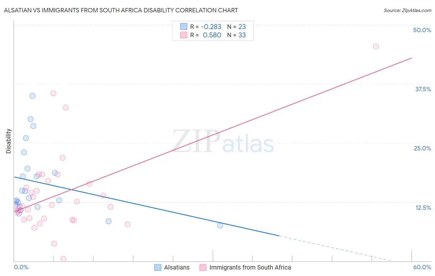 Alsatian vs Immigrants from South Africa Disability