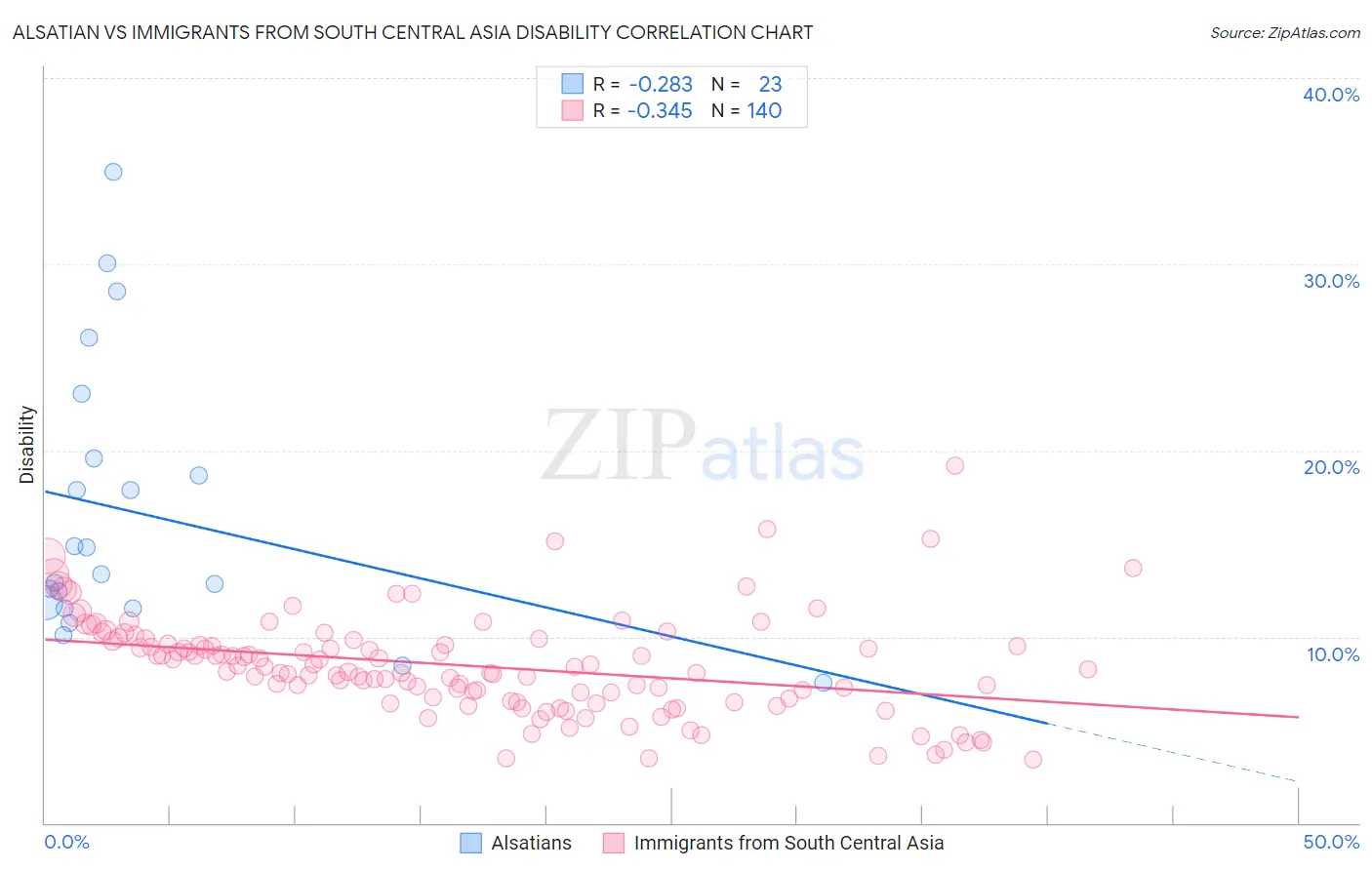 Alsatian vs Immigrants from South Central Asia Disability