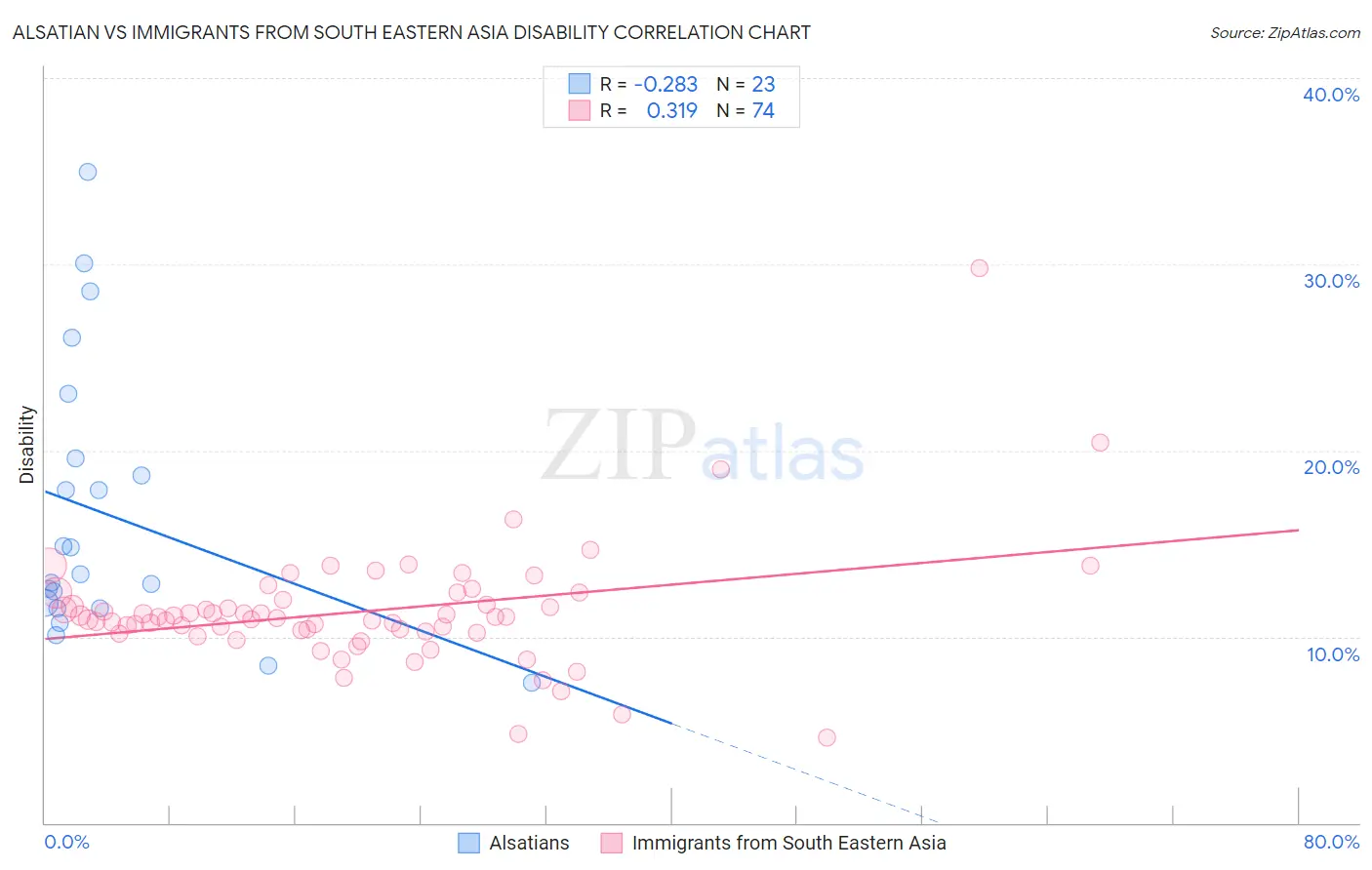 Alsatian vs Immigrants from South Eastern Asia Disability