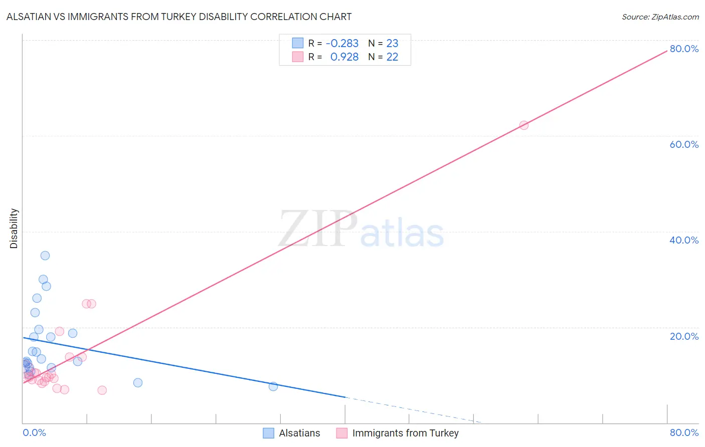 Alsatian vs Immigrants from Turkey Disability