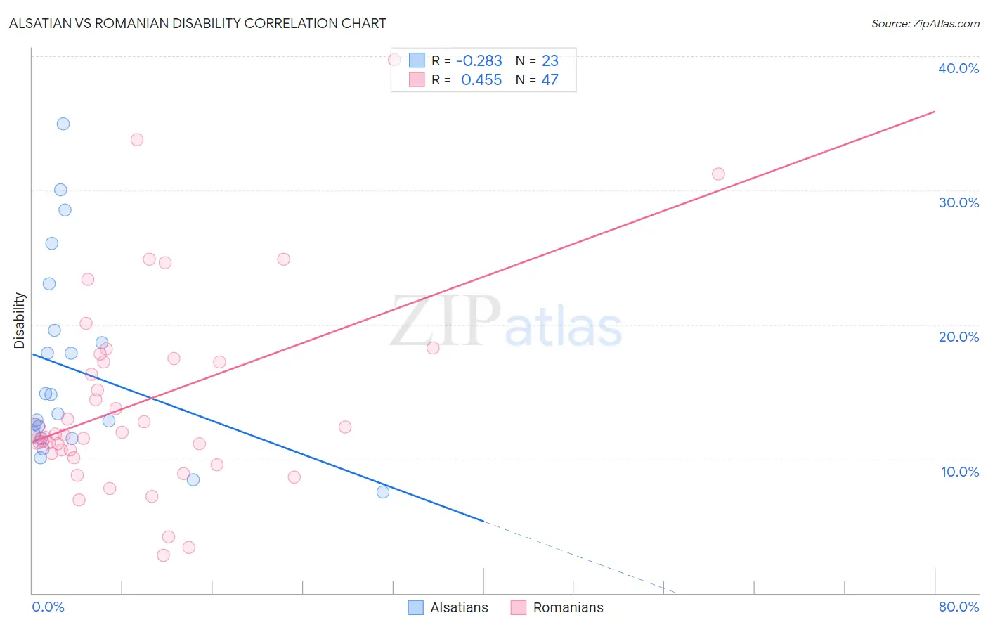 Alsatian vs Romanian Disability
