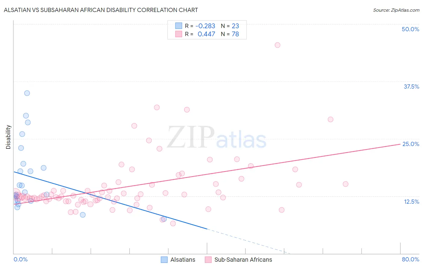 Alsatian vs Subsaharan African Disability