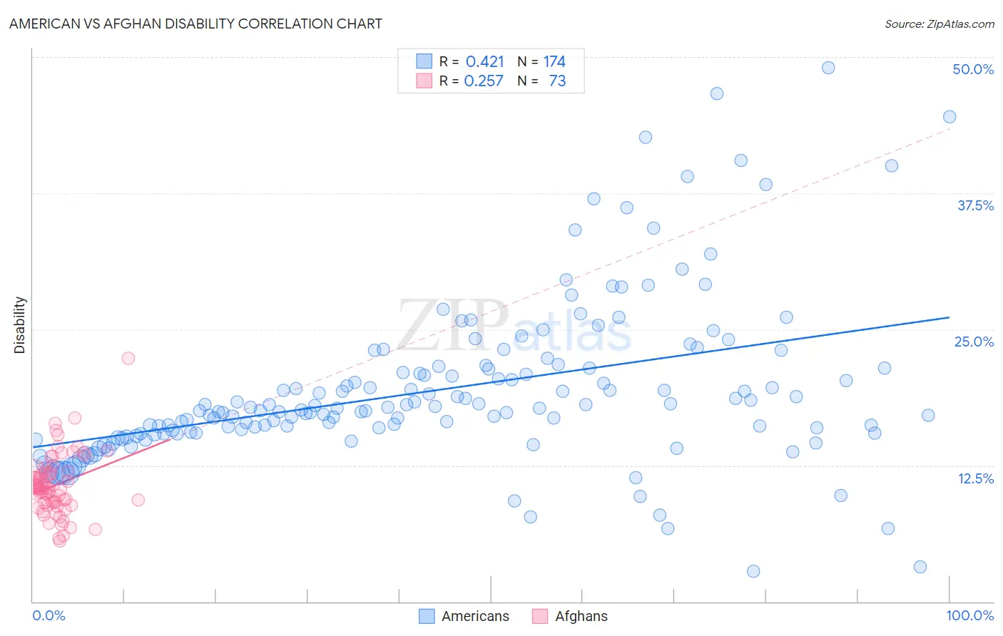 American vs Afghan Disability