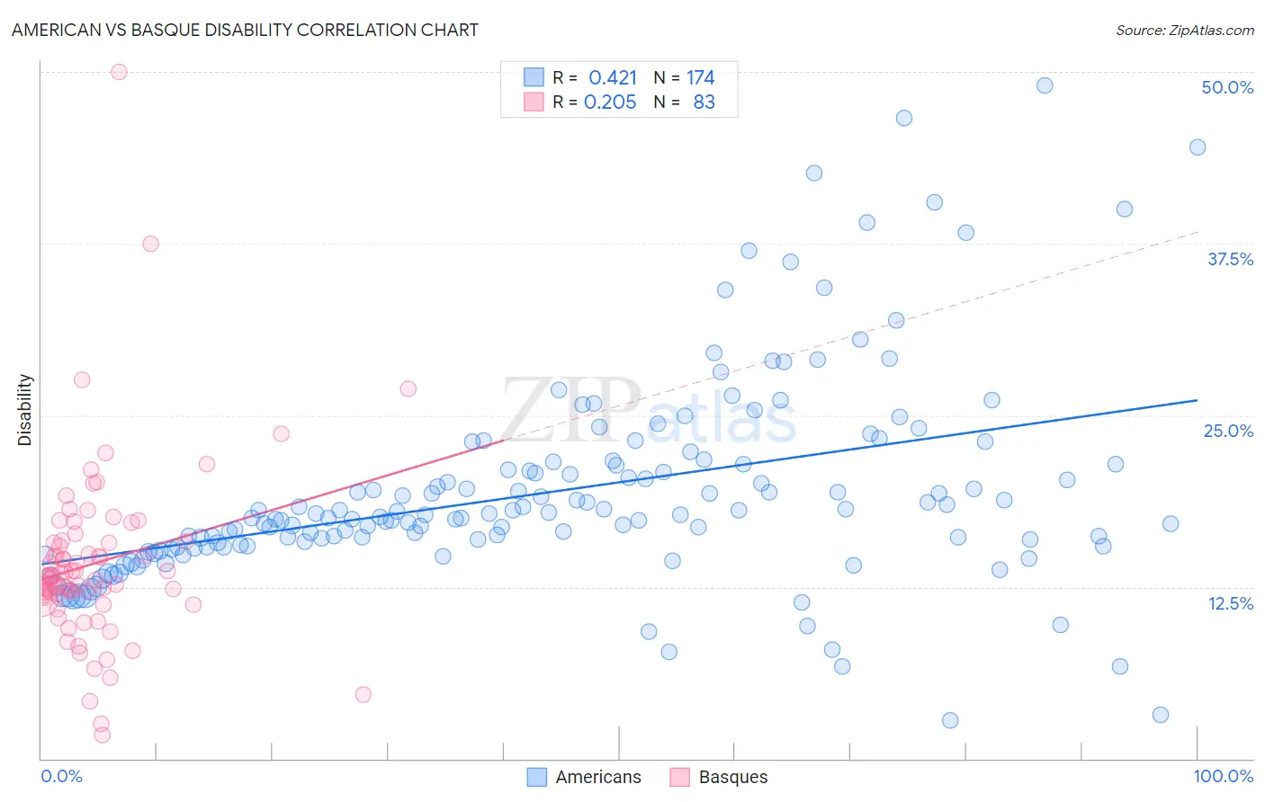 American vs Basque Disability