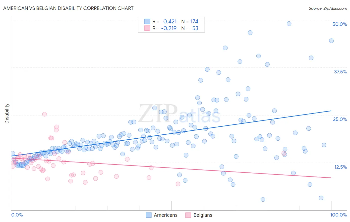 American vs Belgian Disability