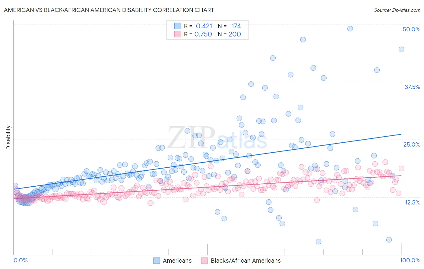 American vs Black/African American Disability