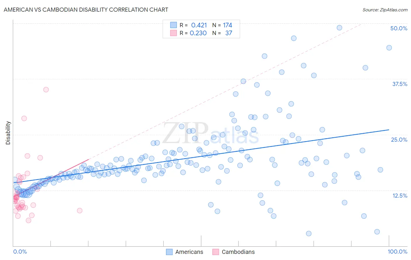 American vs Cambodian Disability