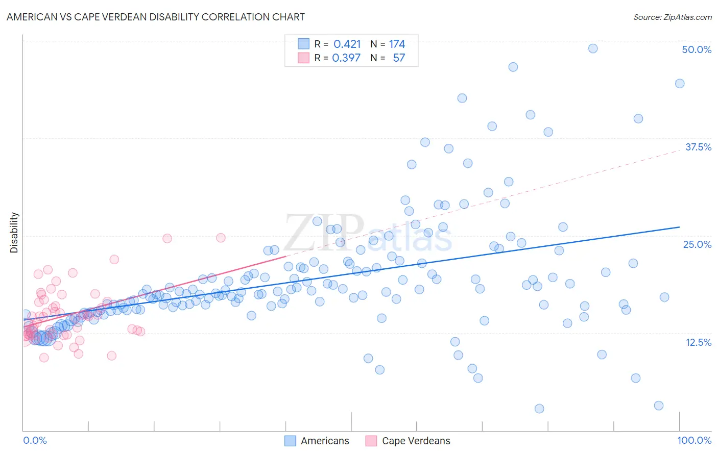 American vs Cape Verdean Disability