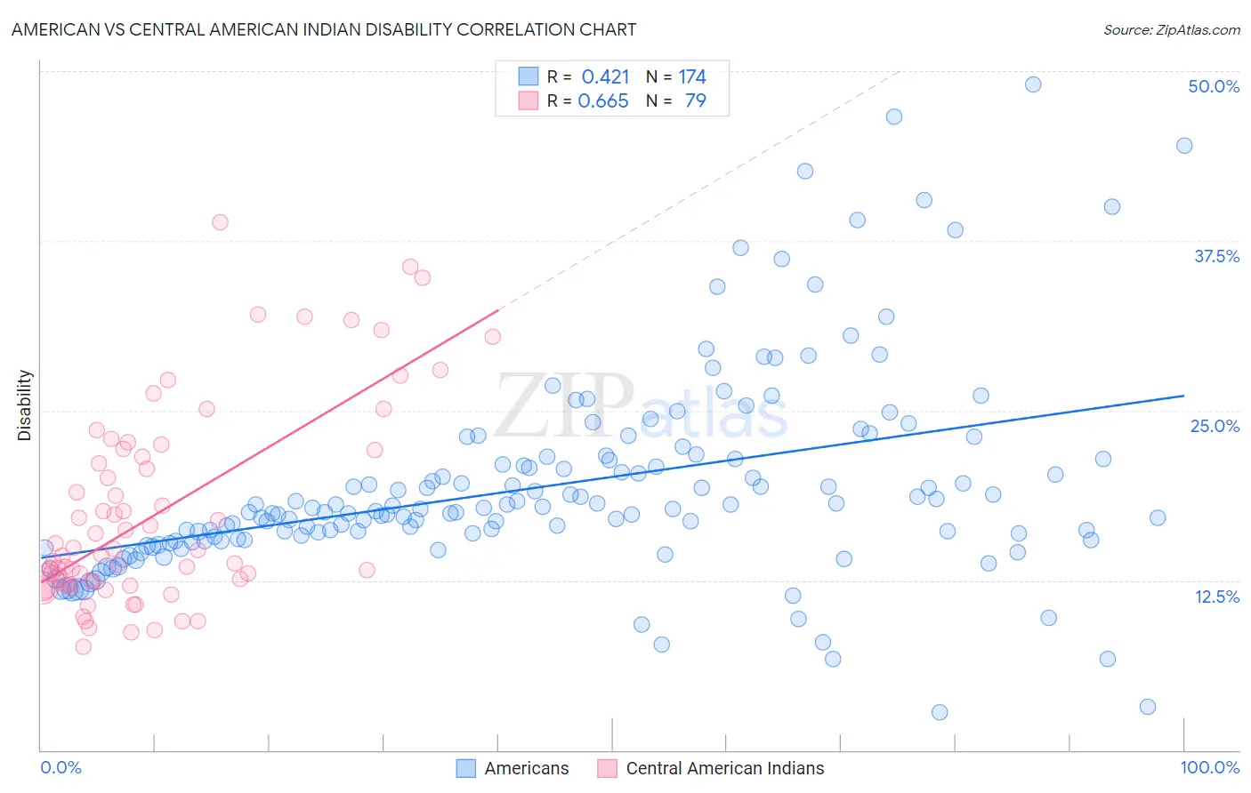 American vs Central American Indian Disability