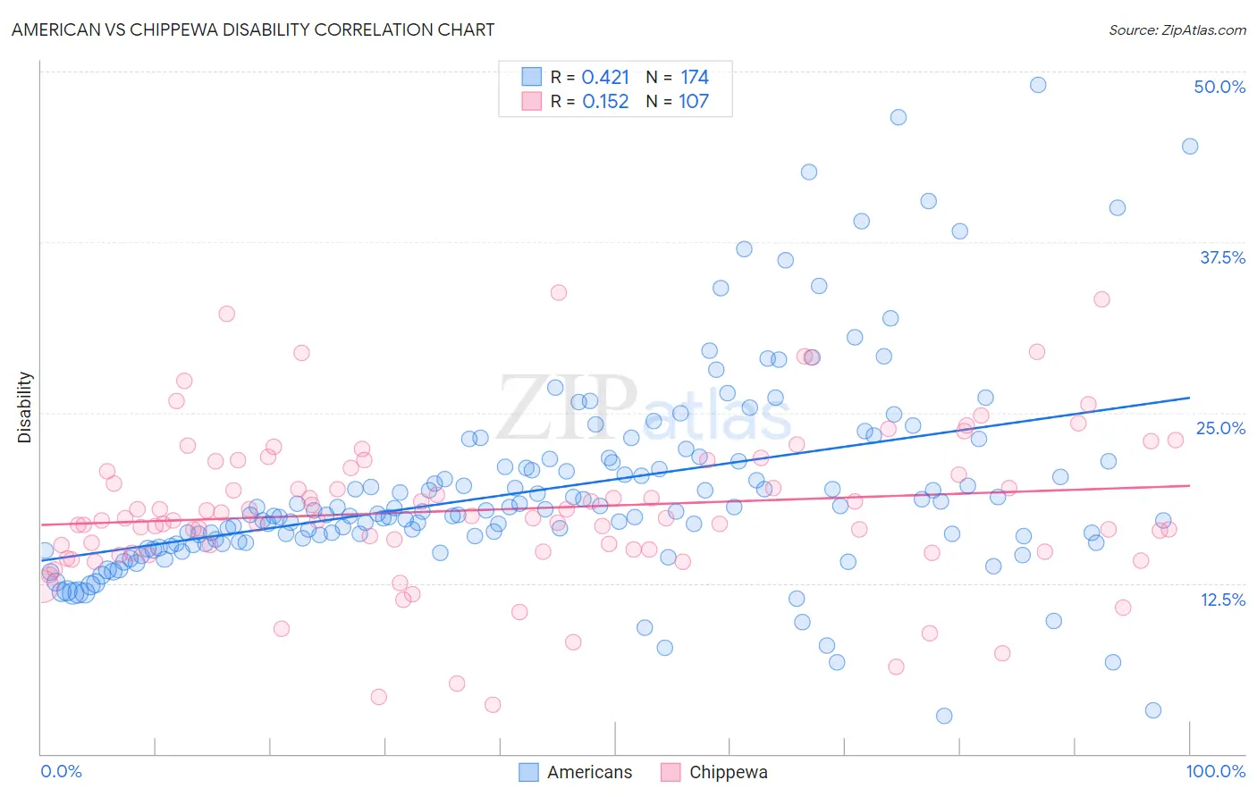 American vs Chippewa Disability