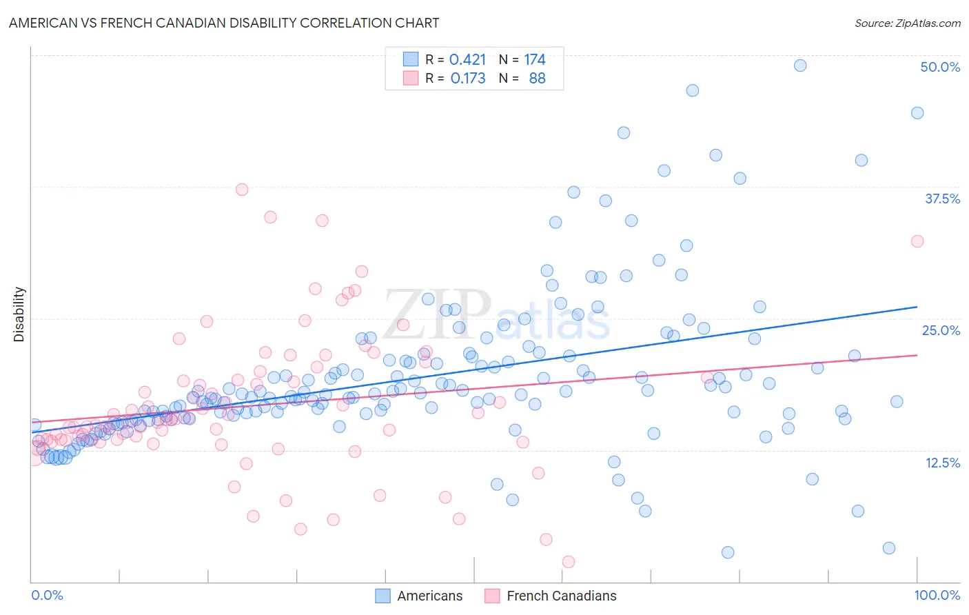 American vs French Canadian Disability