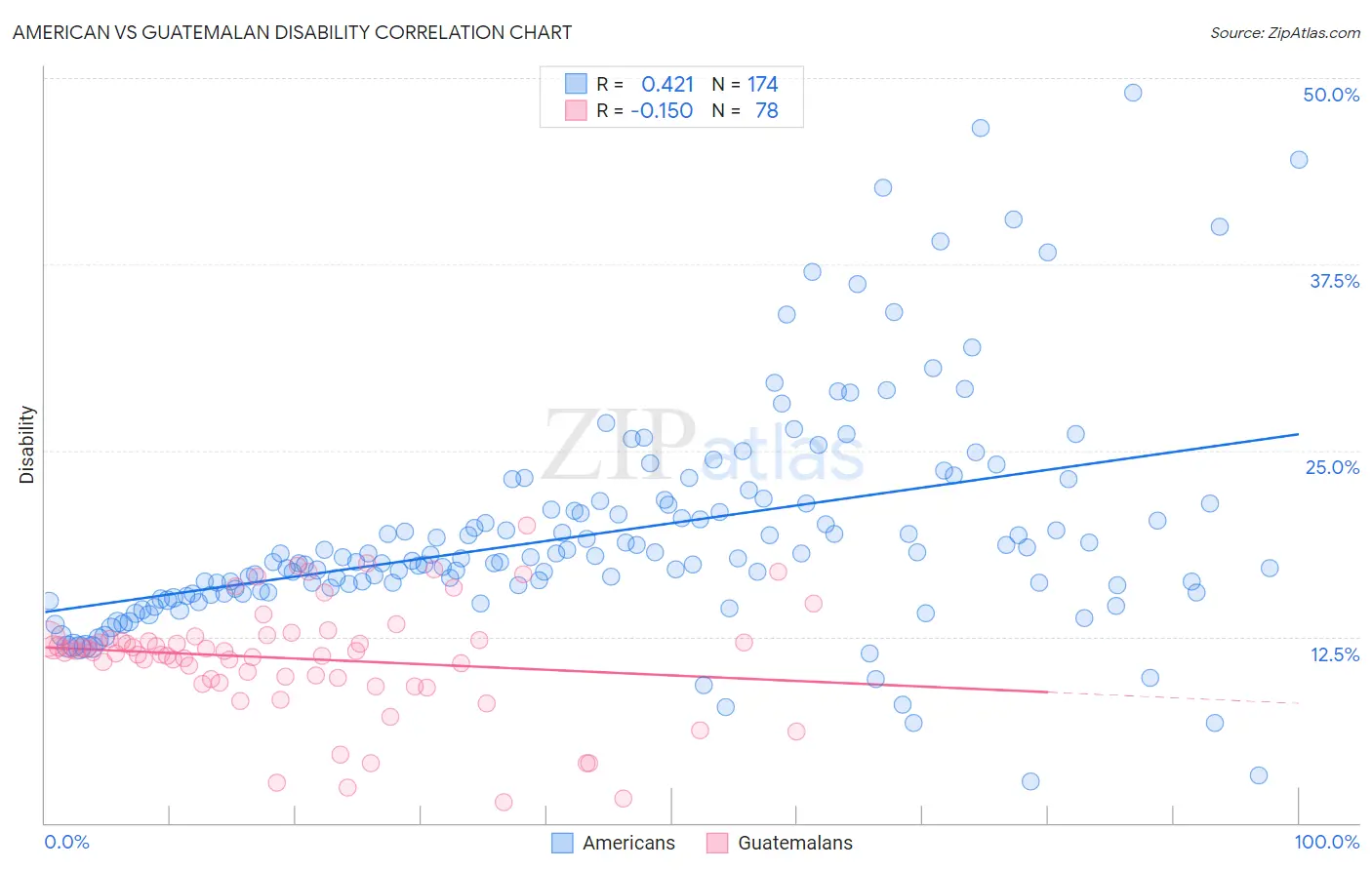 American vs Guatemalan Disability