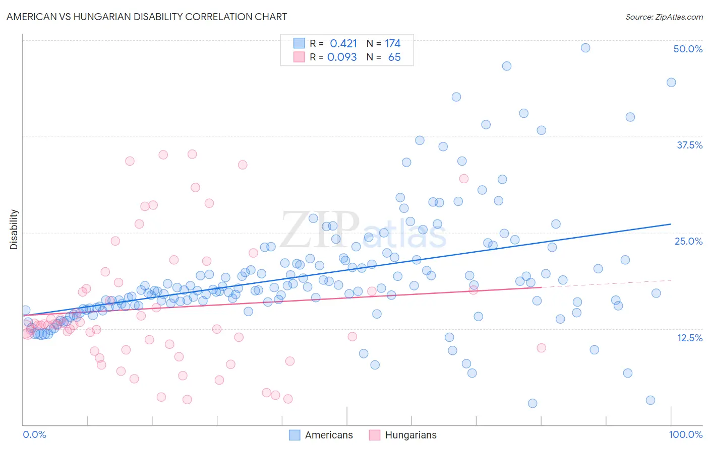 American vs Hungarian Disability