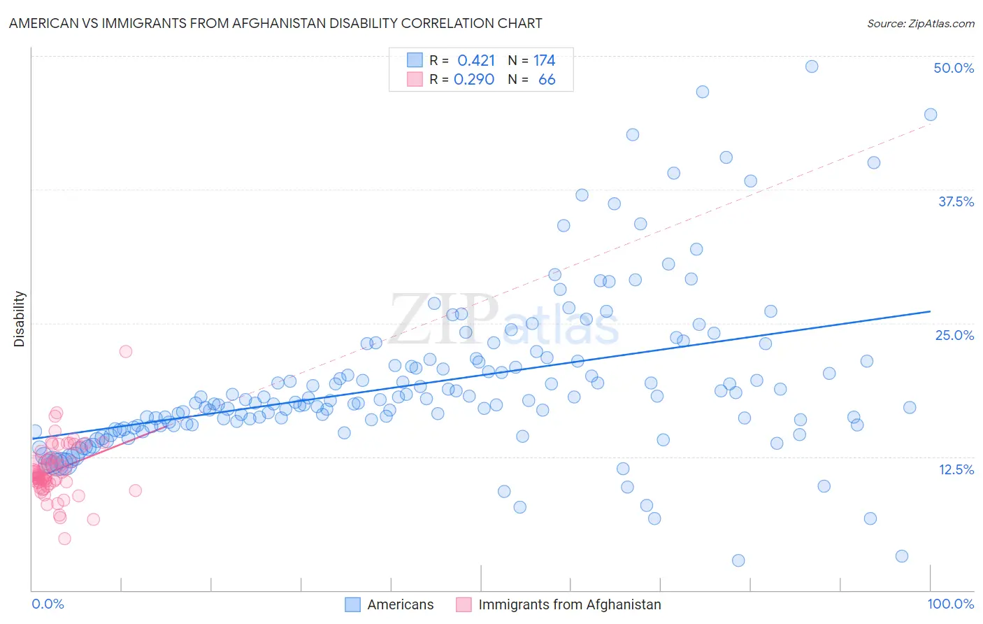 American vs Immigrants from Afghanistan Disability