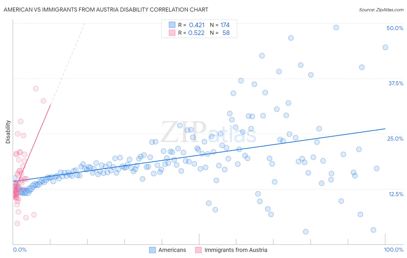 American vs Immigrants from Austria Disability
