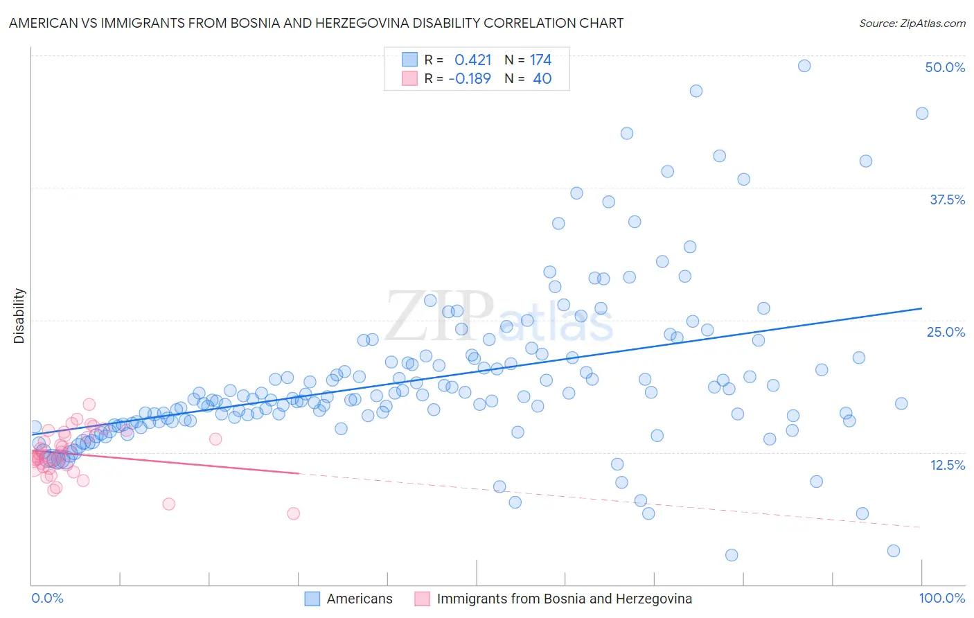 American vs Immigrants from Bosnia and Herzegovina Disability