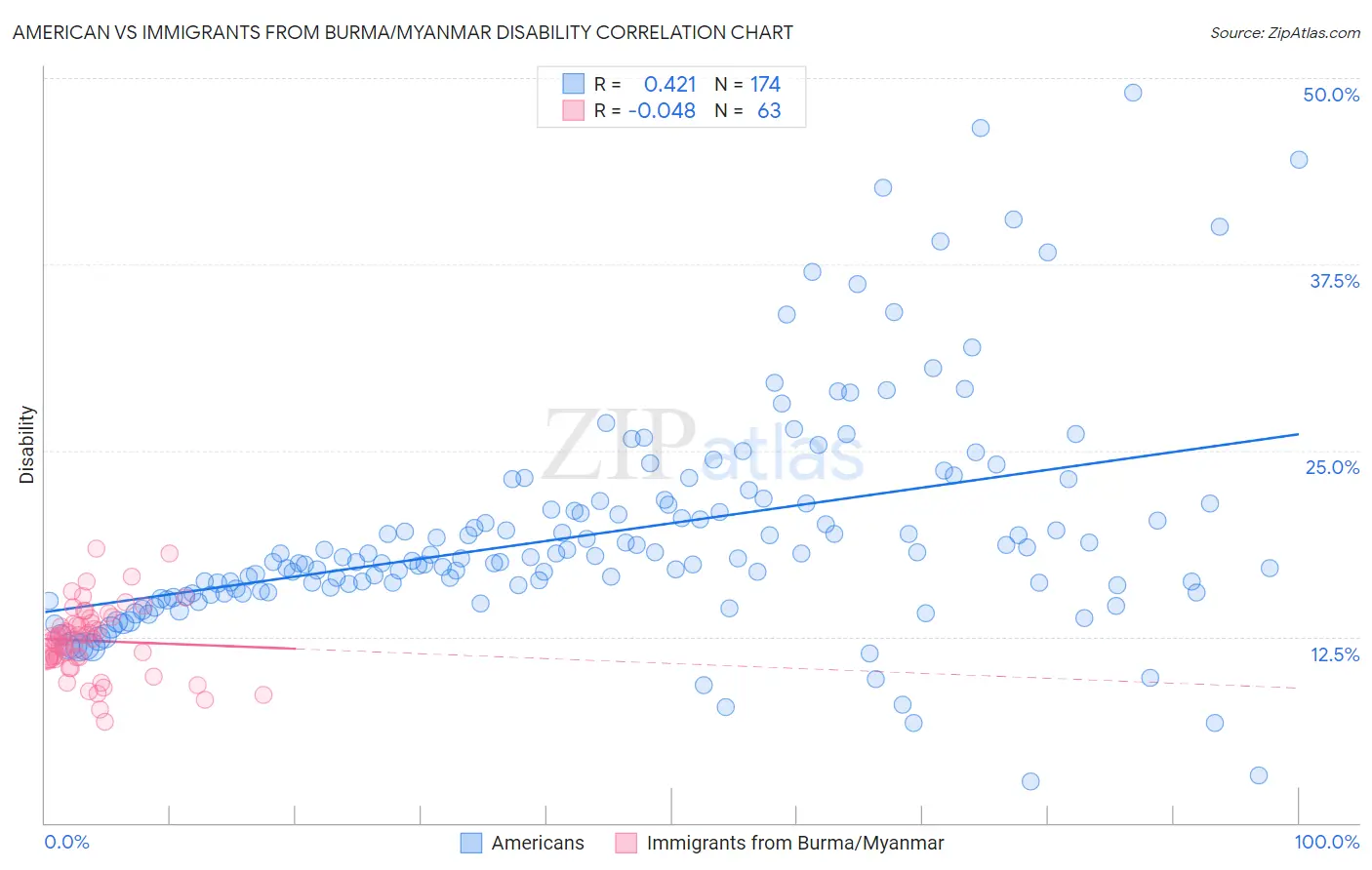 American vs Immigrants from Burma/Myanmar Disability