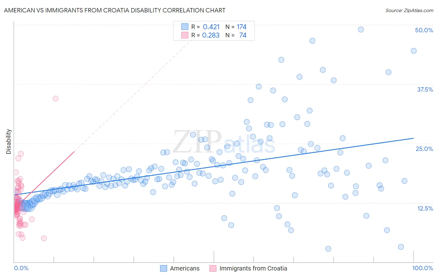American vs Immigrants from Croatia Disability