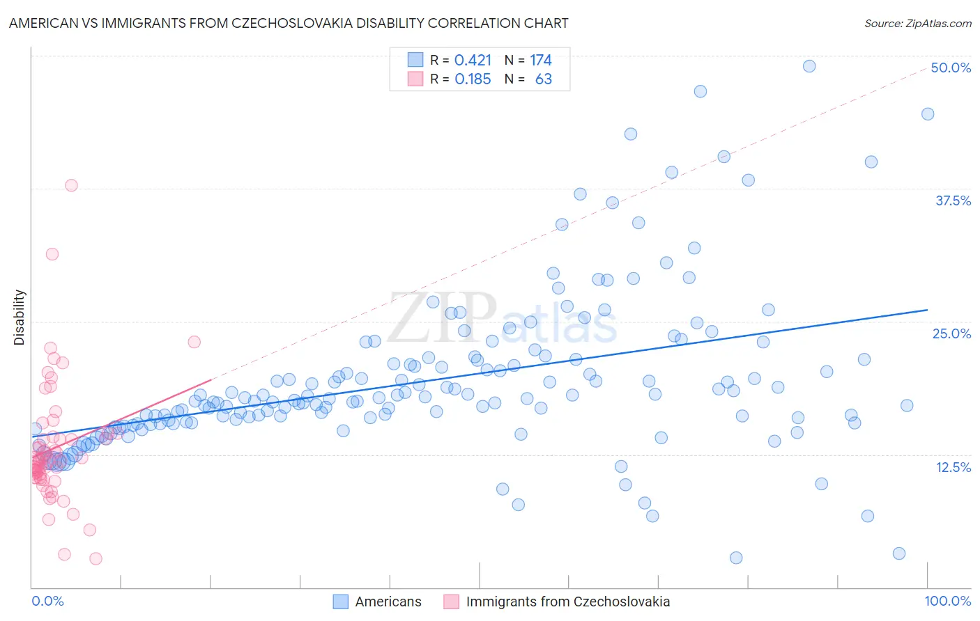 American vs Immigrants from Czechoslovakia Disability