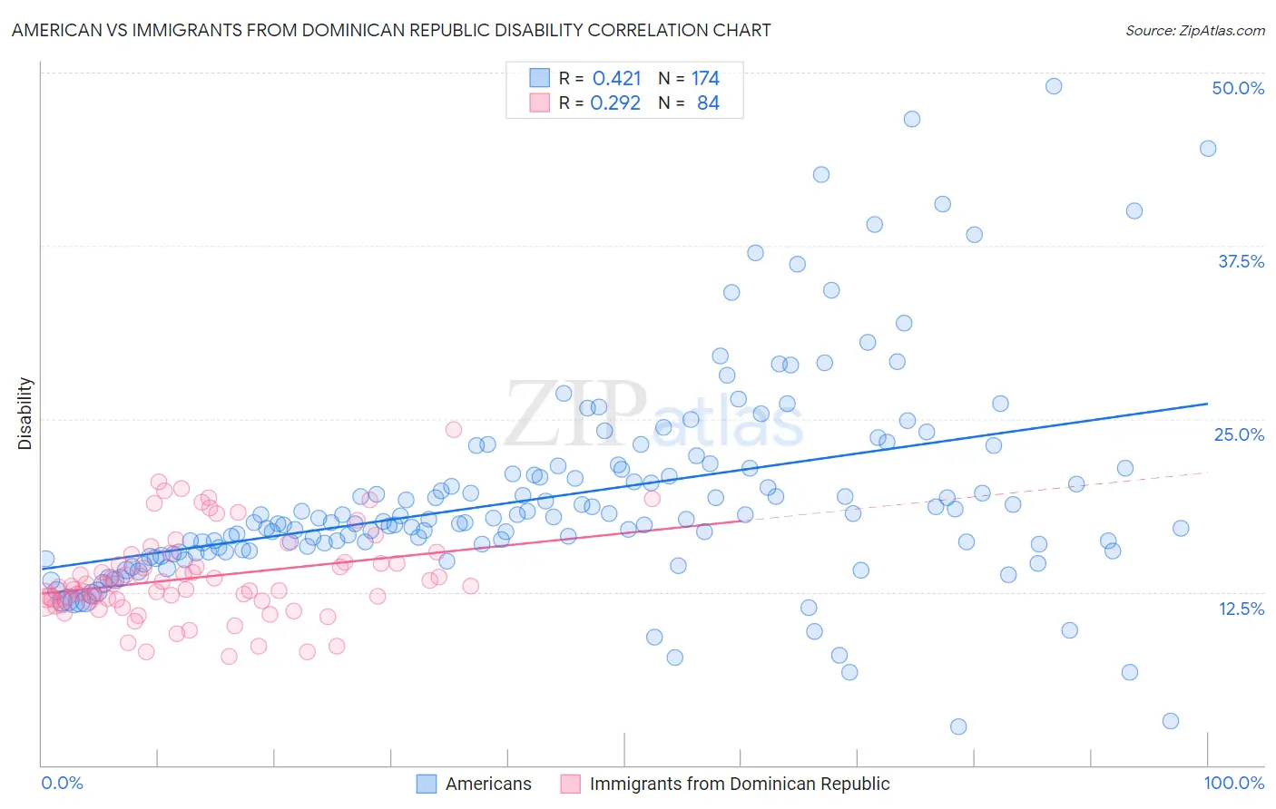 American vs Immigrants from Dominican Republic Disability