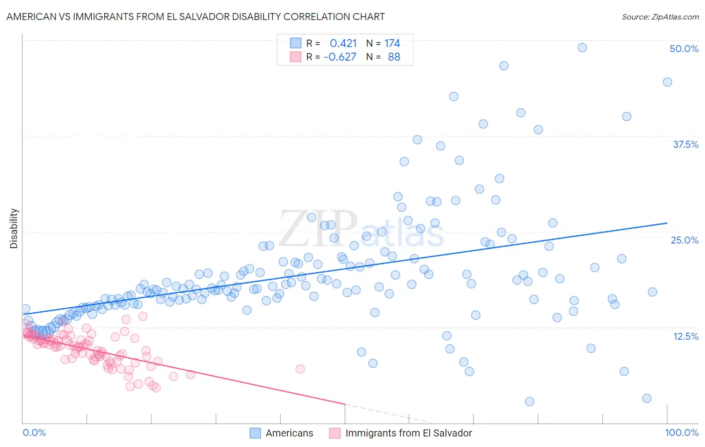 American vs Immigrants from El Salvador Disability