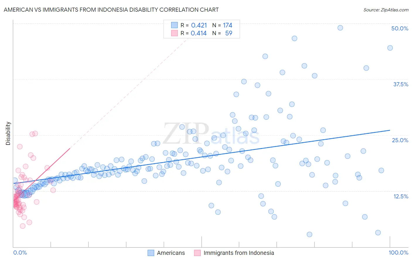 American vs Immigrants from Indonesia Disability