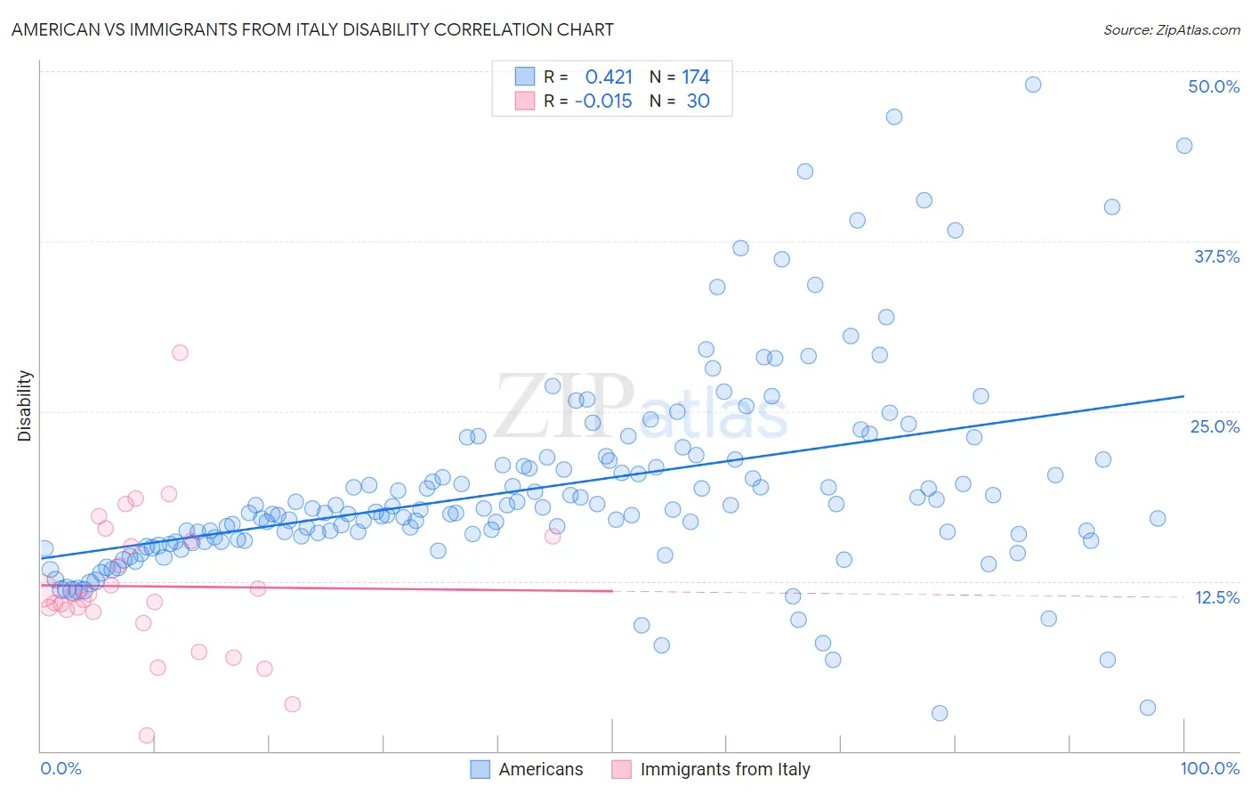American vs Immigrants from Italy Disability