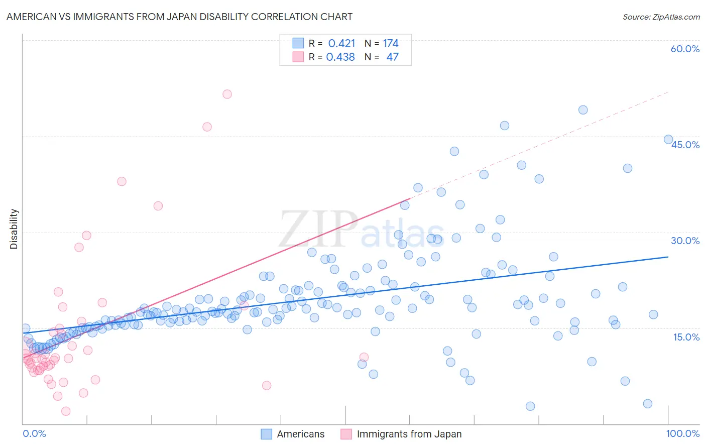 American vs Immigrants from Japan Disability