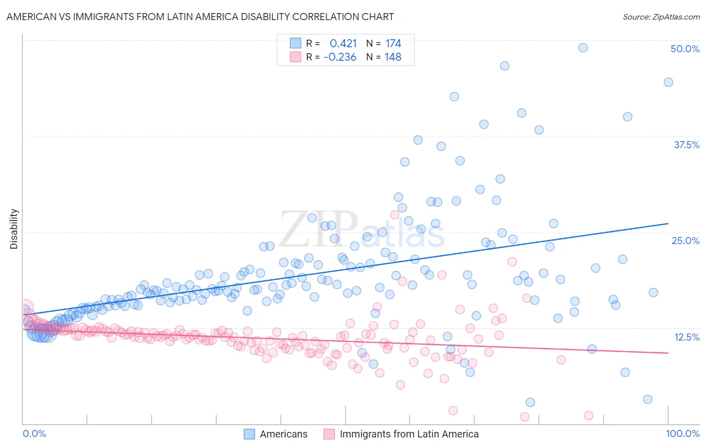 American vs Immigrants from Latin America Disability