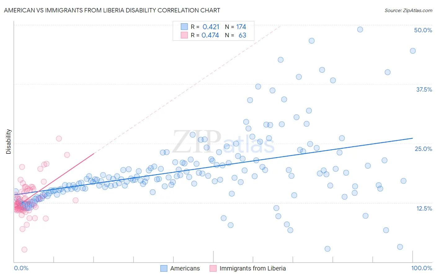 American vs Immigrants from Liberia Disability
