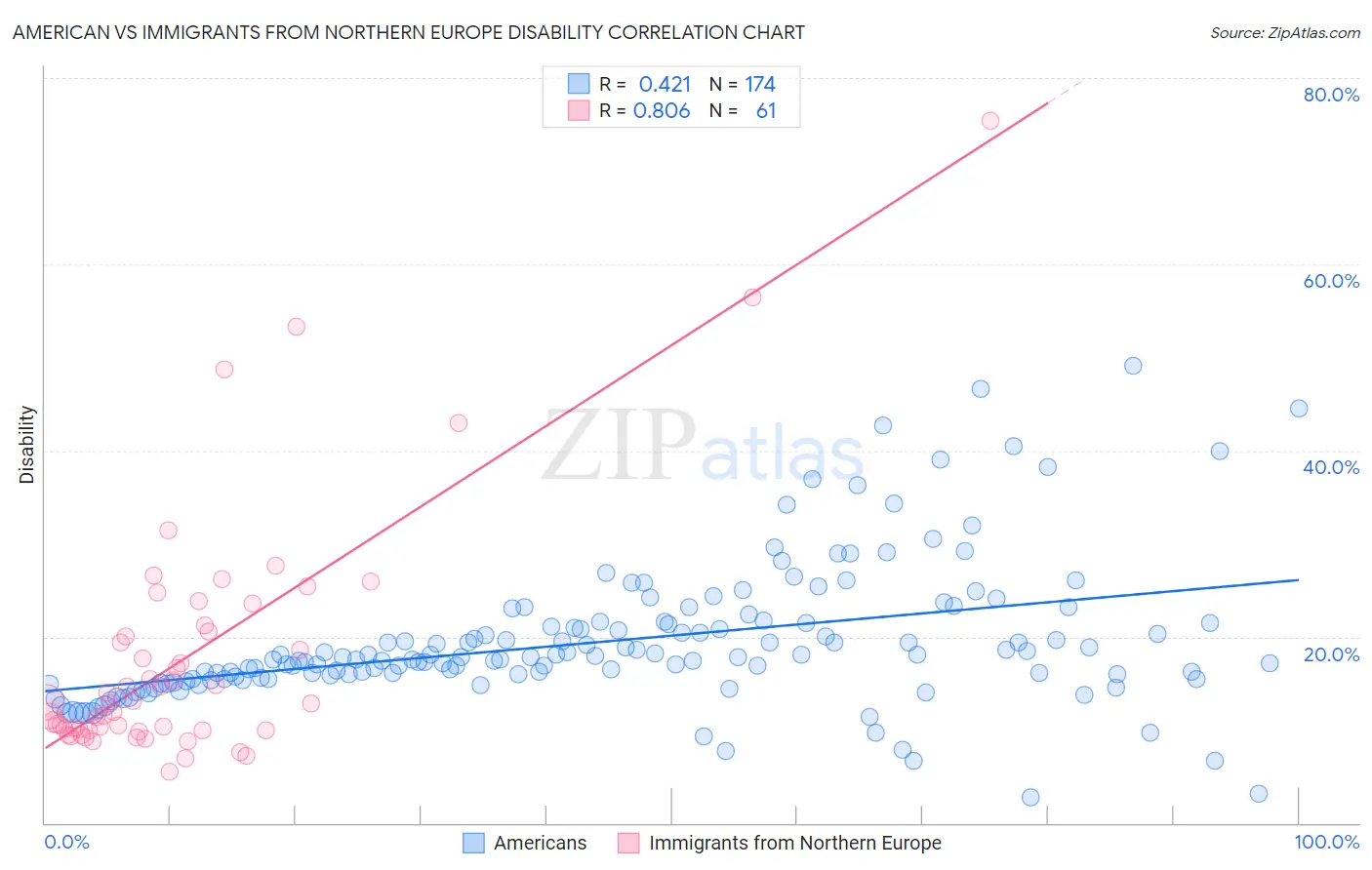 American vs Immigrants from Northern Europe Disability