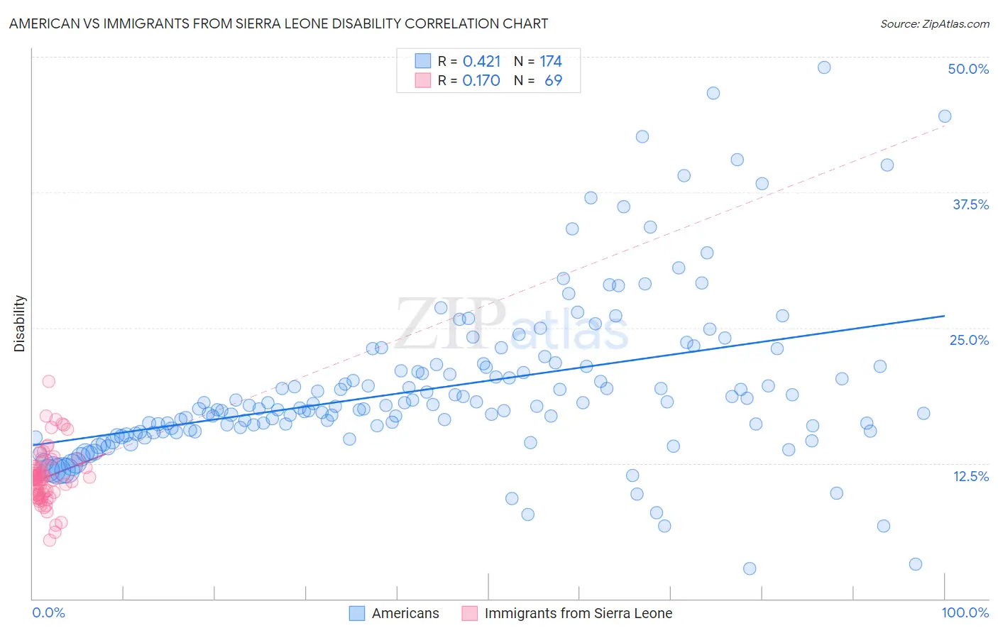 American vs Immigrants from Sierra Leone Disability