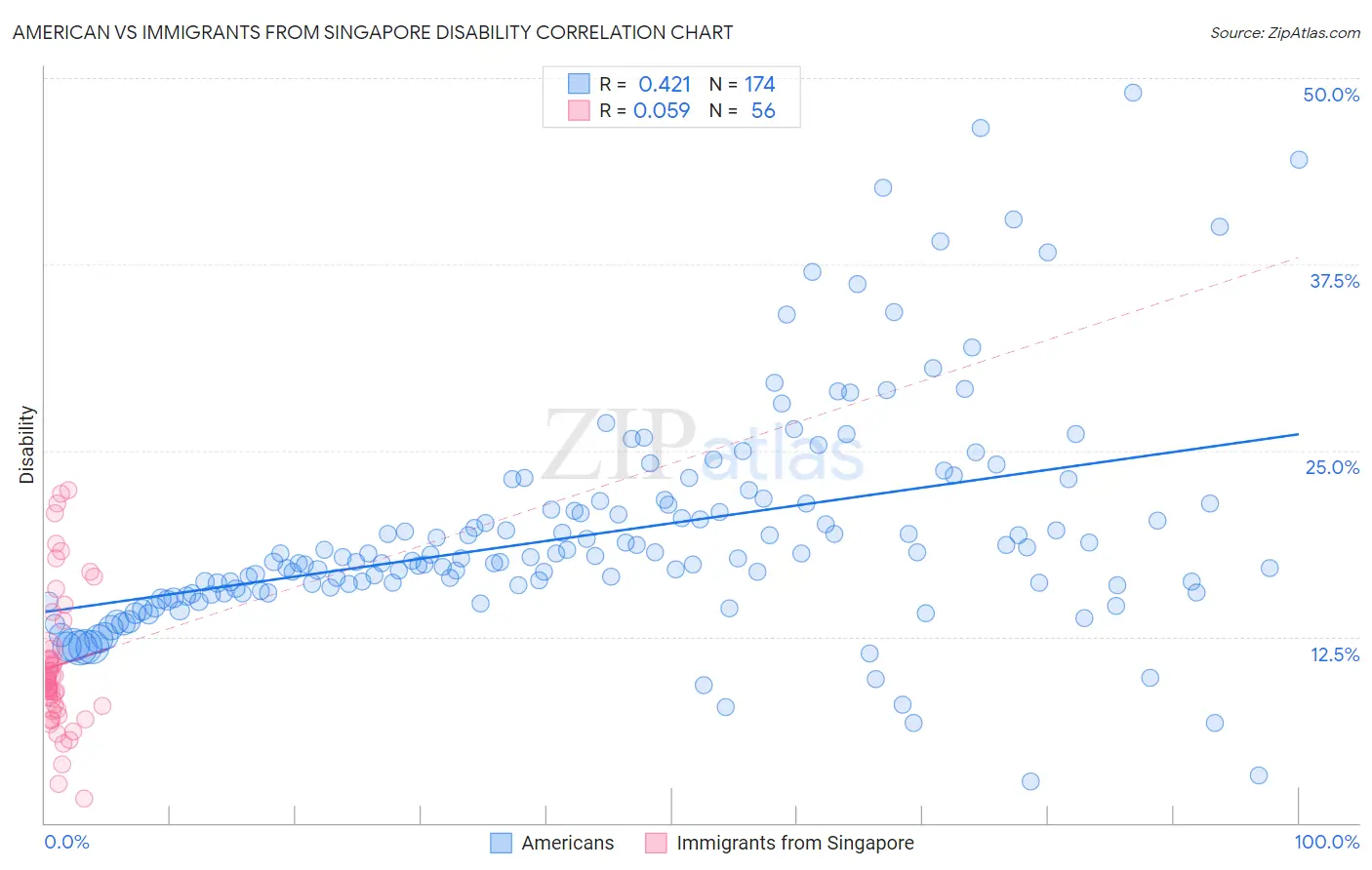 American vs Immigrants from Singapore Disability