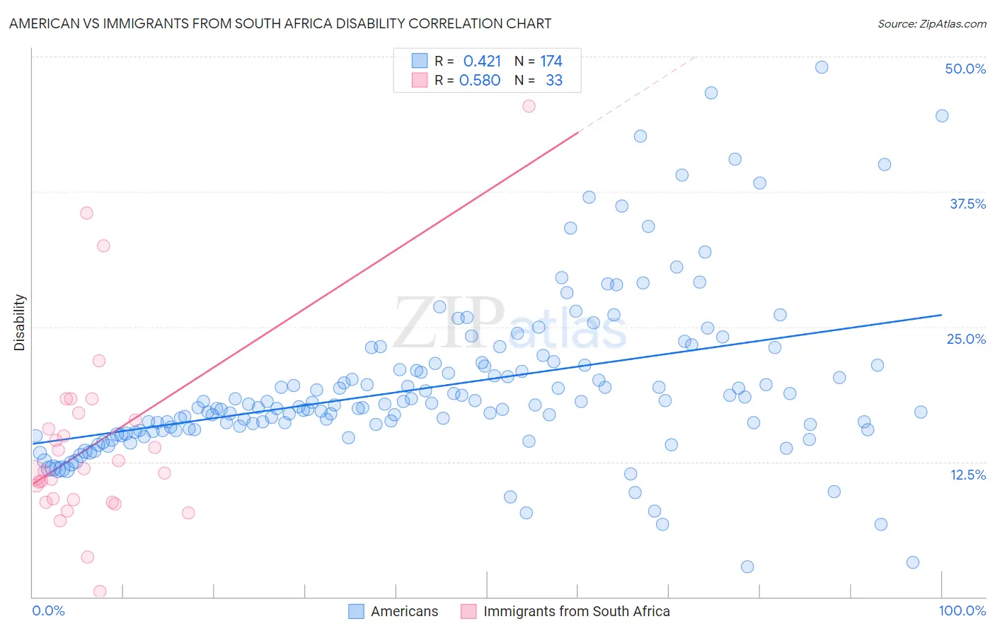 American vs Immigrants from South Africa Disability