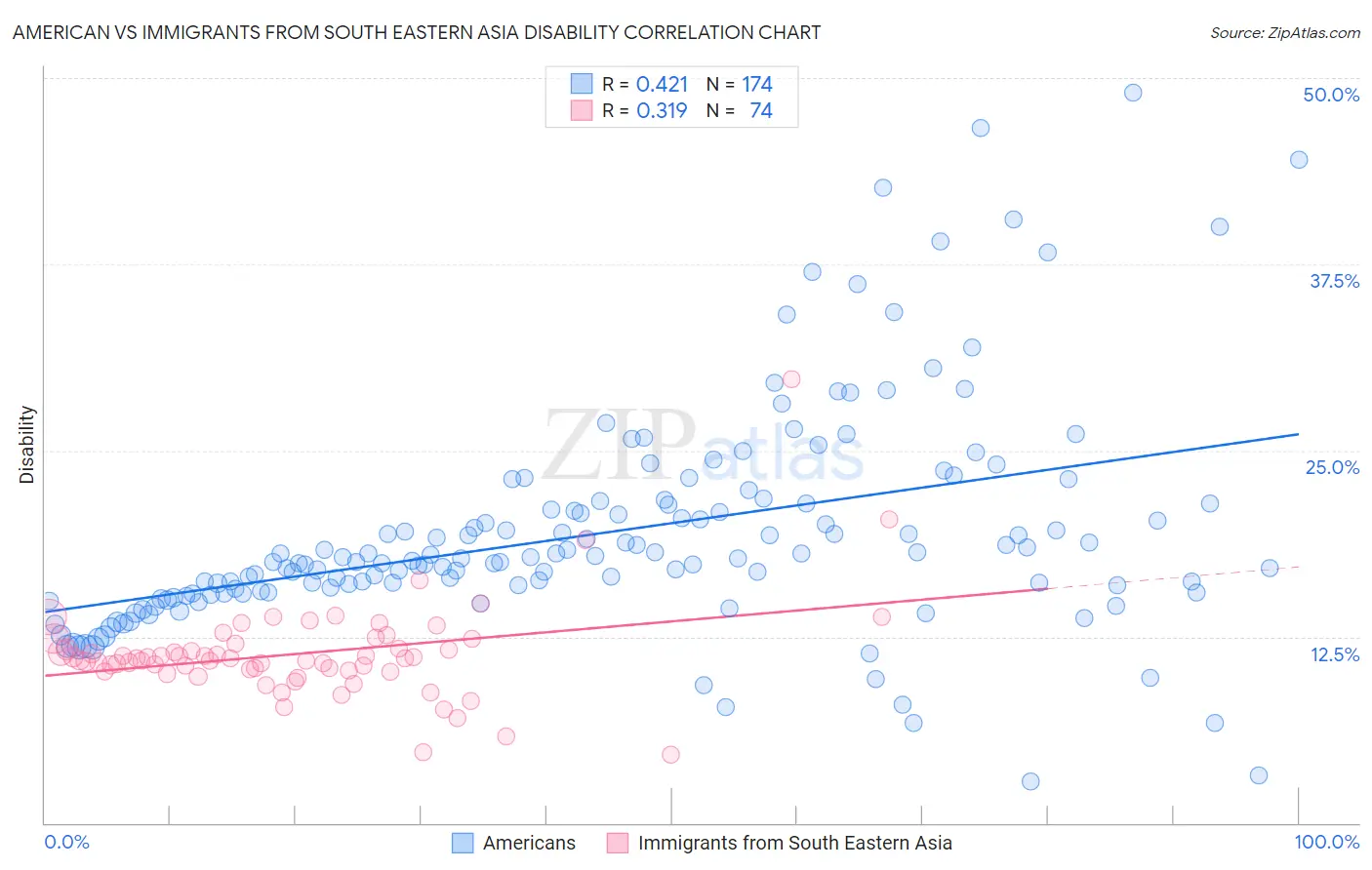 American vs Immigrants from South Eastern Asia Disability