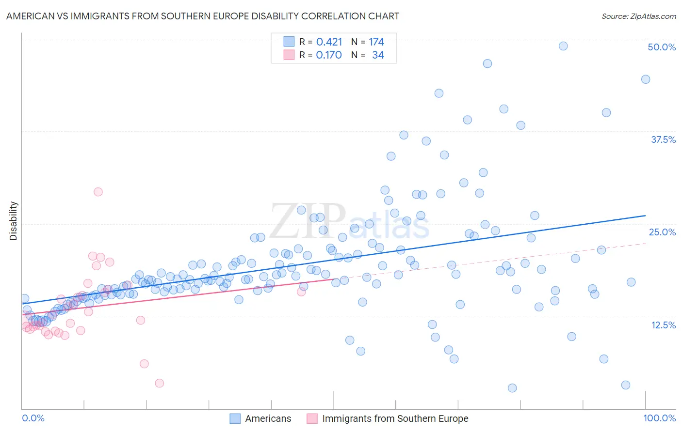 American vs Immigrants from Southern Europe Disability