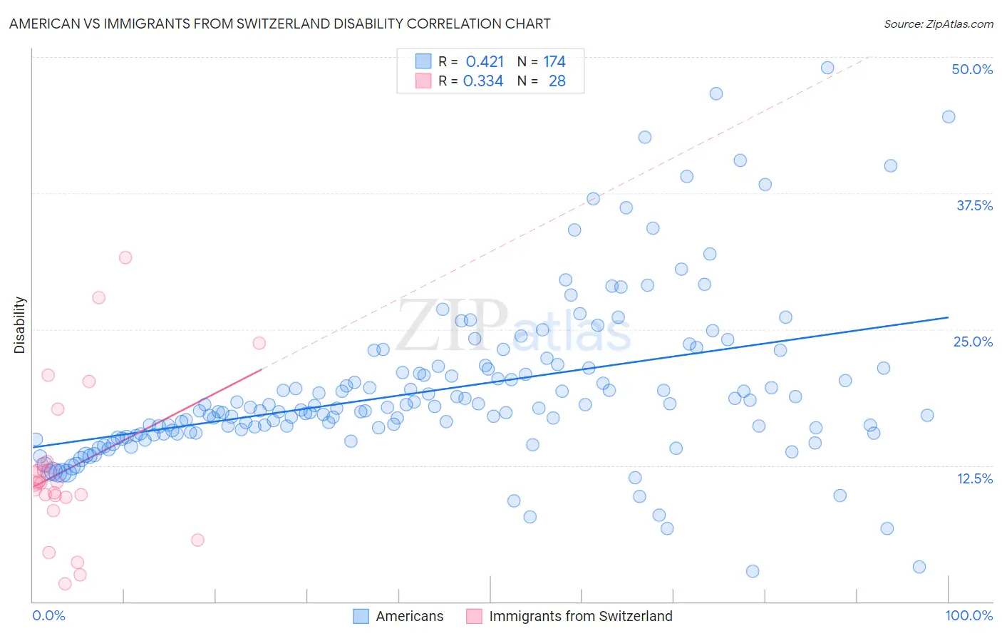 American vs Immigrants from Switzerland Disability