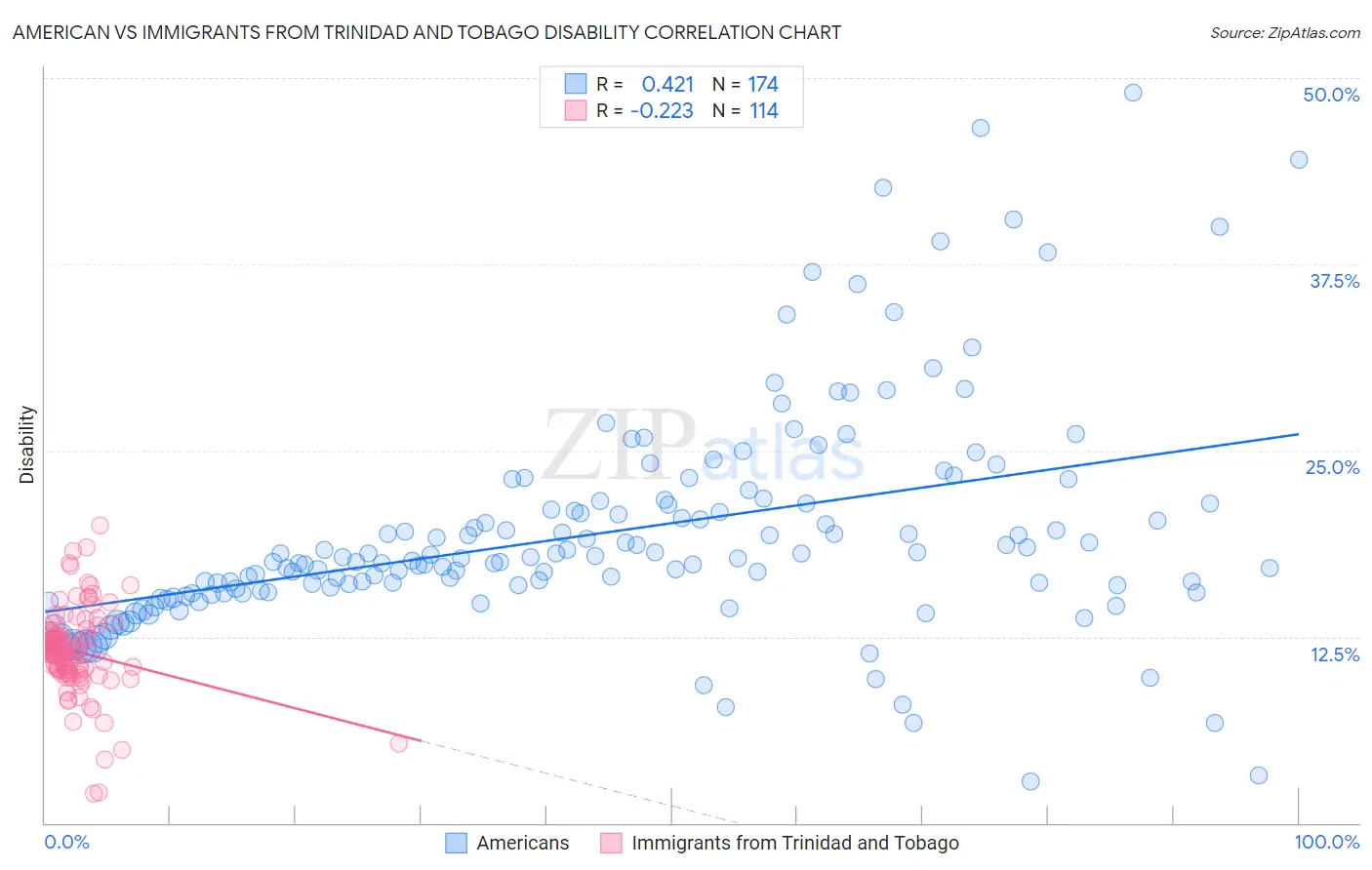 American vs Immigrants from Trinidad and Tobago Disability