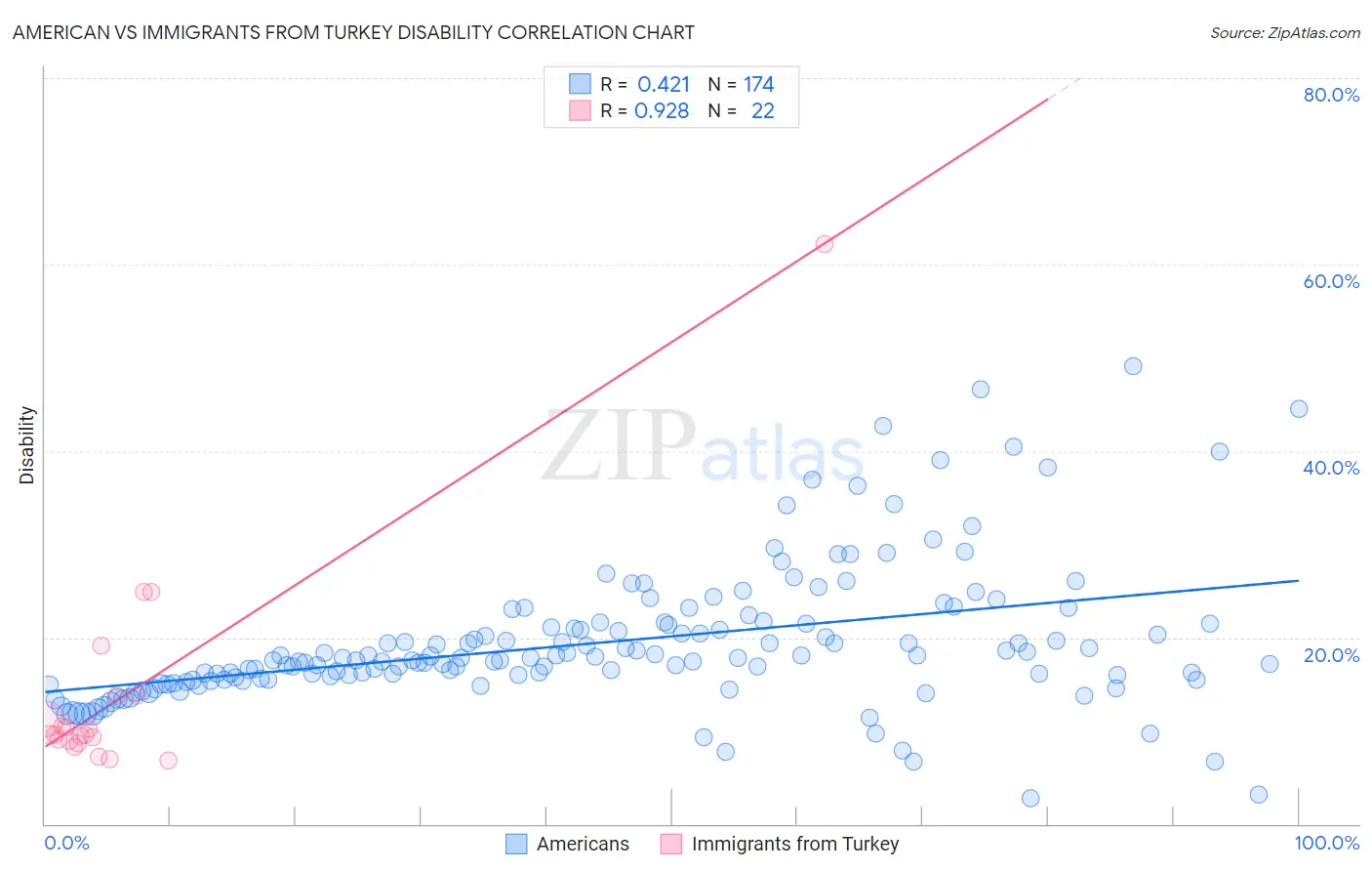 American vs Immigrants from Turkey Disability