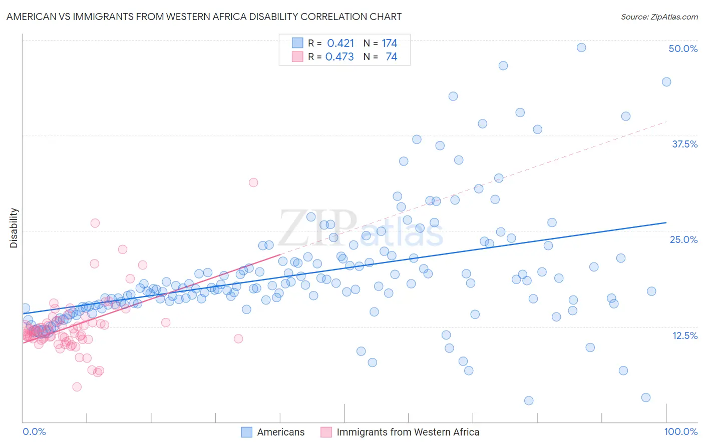 American vs Immigrants from Western Africa Disability