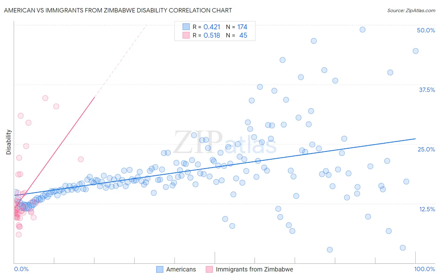 American vs Immigrants from Zimbabwe Disability