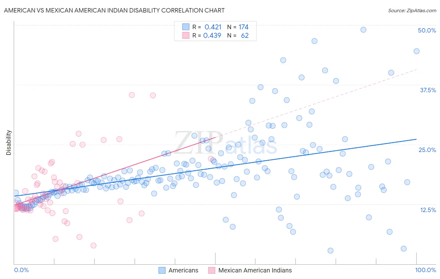 American vs Mexican American Indian Disability
