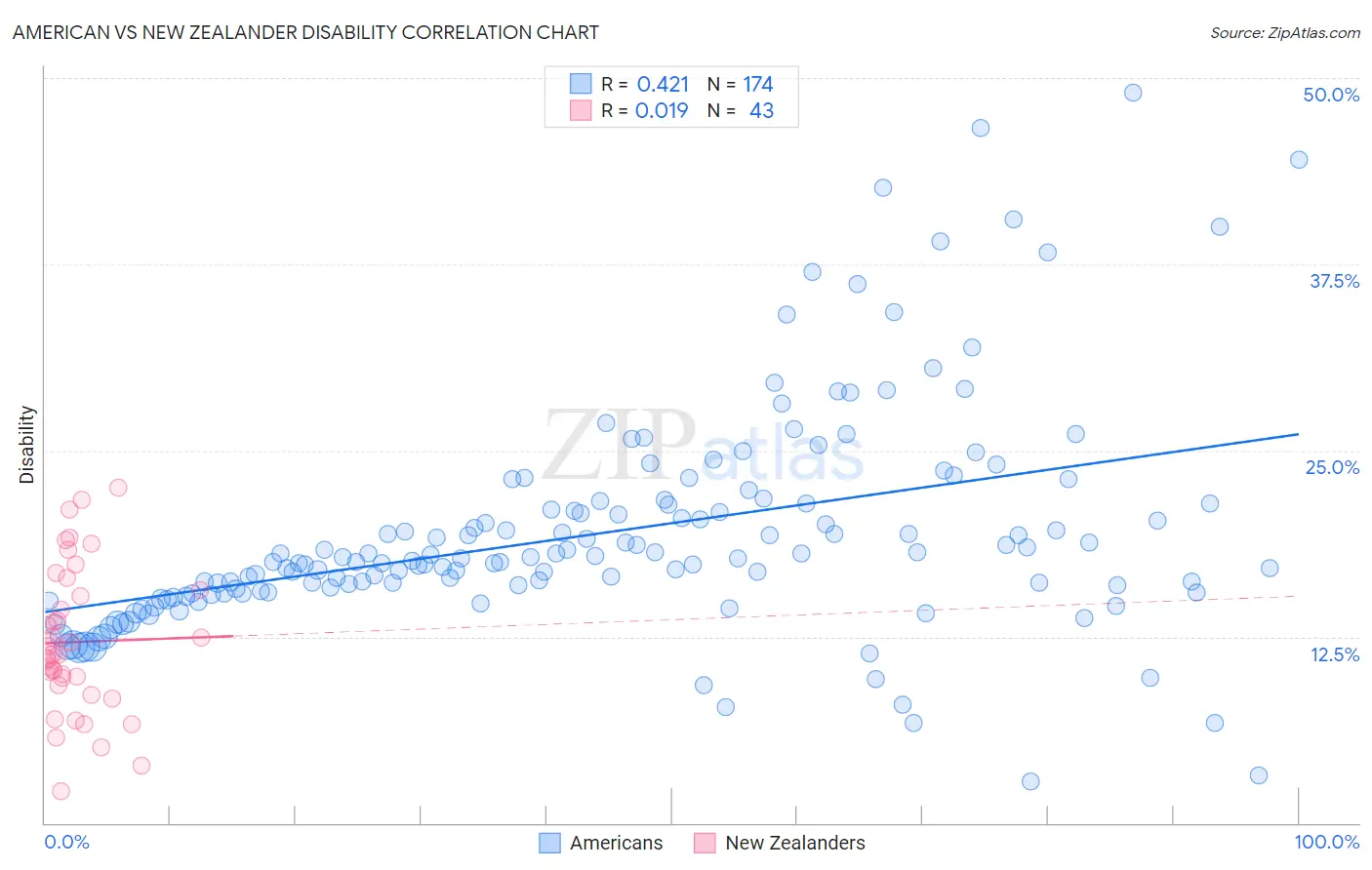 American vs New Zealander Disability