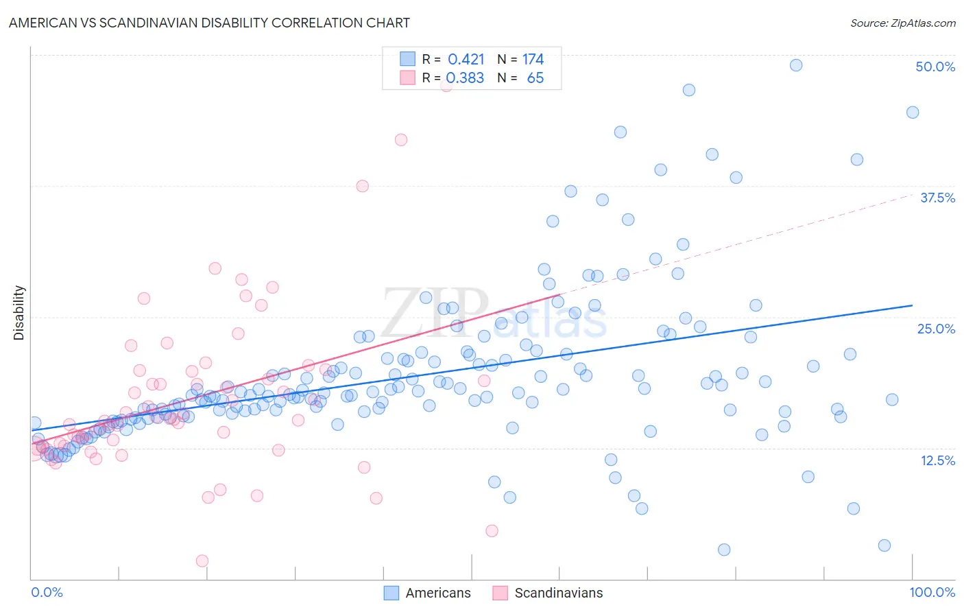 American vs Scandinavian Disability