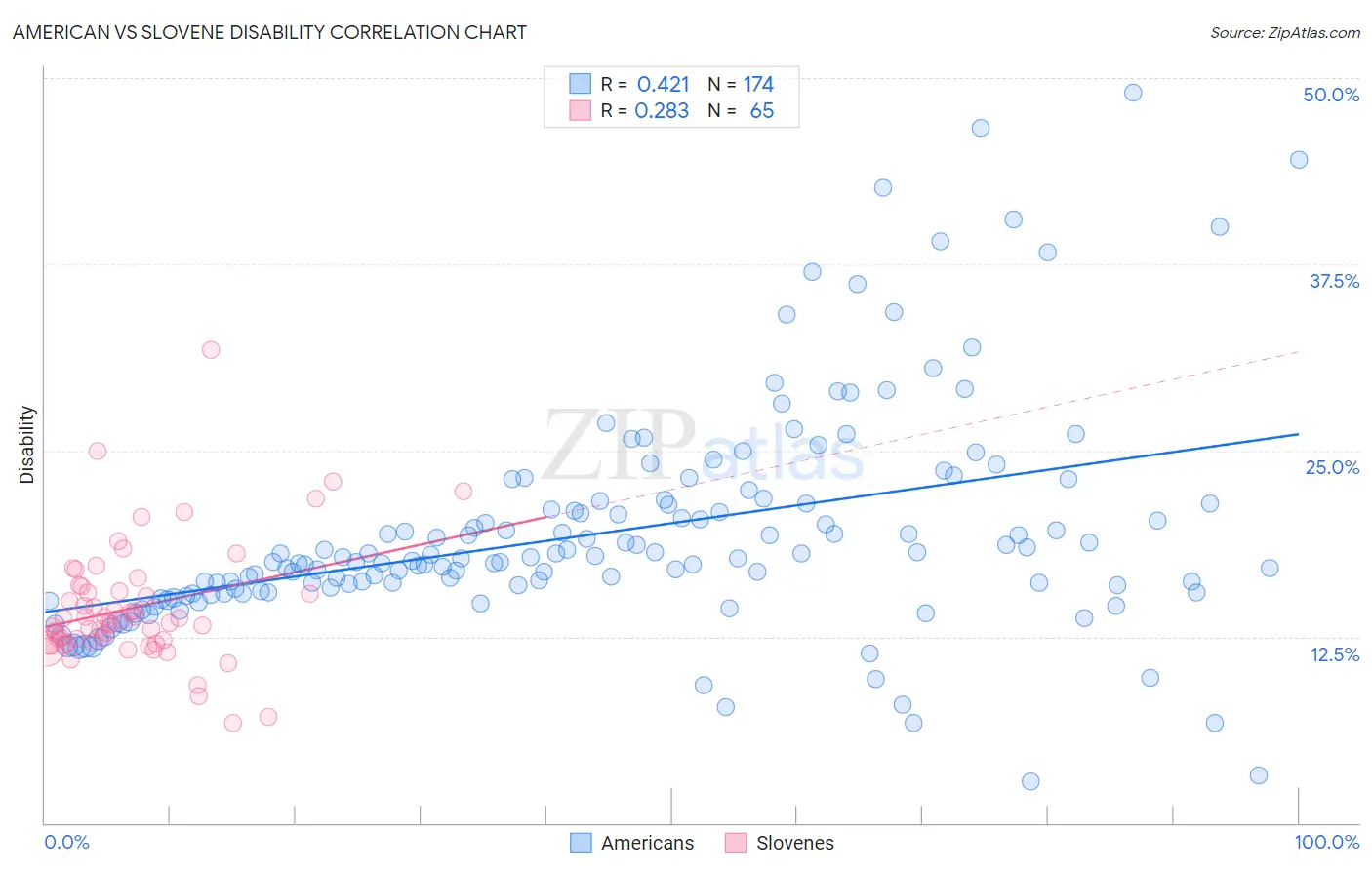 American vs Slovene Disability