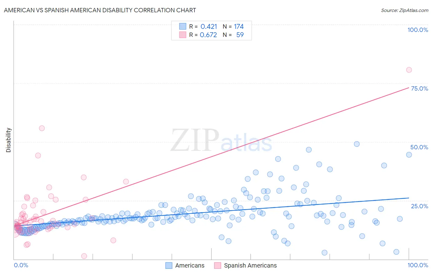 American vs Spanish American Disability