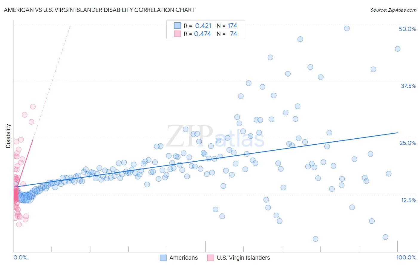 American vs U.S. Virgin Islander Disability