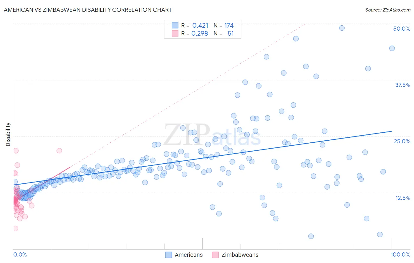 American vs Zimbabwean Disability